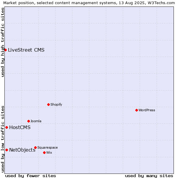 Market position of HostCMS vs. NetObjects vs. LiveStreet CMS