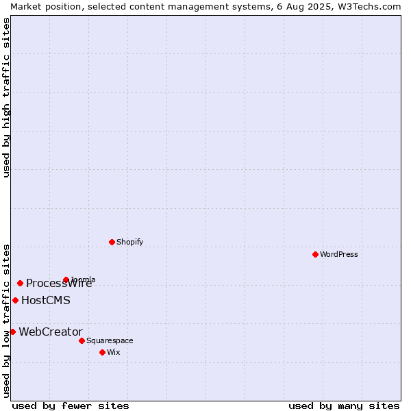 Market position of ProcessWire vs. HostCMS vs. WebCreator