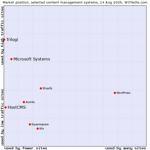 Market position of Microsoft Systems vs. HostCMS vs. Trilogi