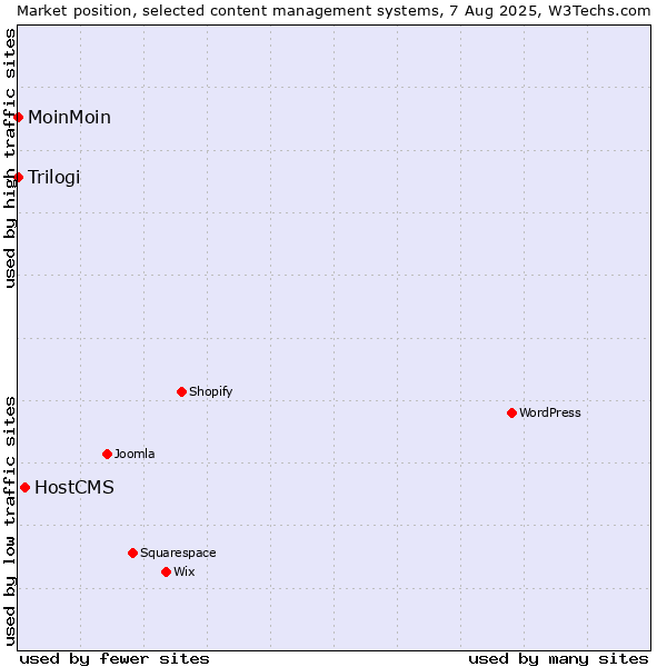 Market position of HostCMS vs. MoinMoin vs. Trilogi