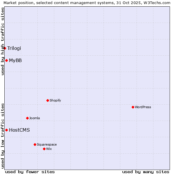 Market position of MyBB vs. HostCMS vs. Trilogi