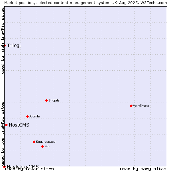Market position of HostCMS vs. Trilogi vs. Navigate CMS