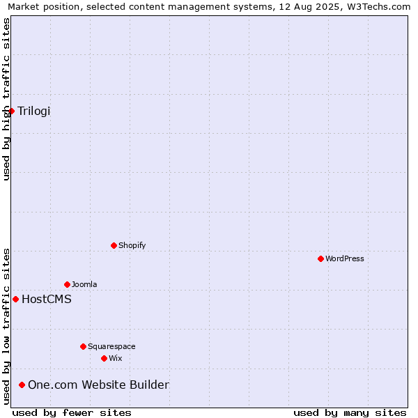 Market position of One.com Website Builder vs. HostCMS vs. Trilogi