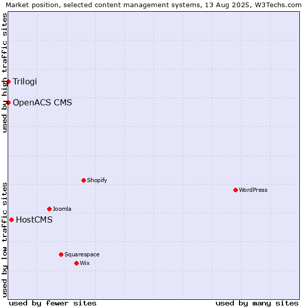 Market position of HostCMS vs. Trilogi vs. OpenACS CMS