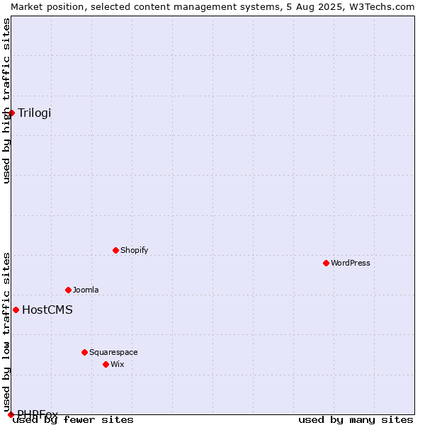 Market position of HostCMS vs. Trilogi vs. PHPFox