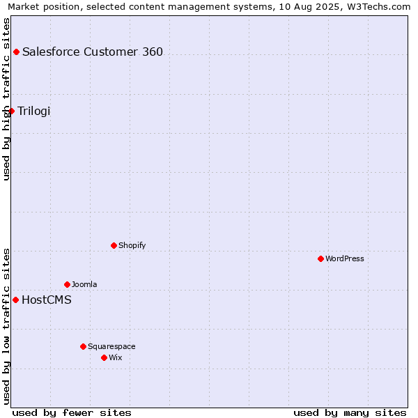 Market position of Salesforce Customer 360 vs. HostCMS vs. Trilogi