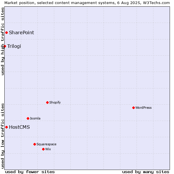 Market position of SharePoint vs. HostCMS vs. Trilogi