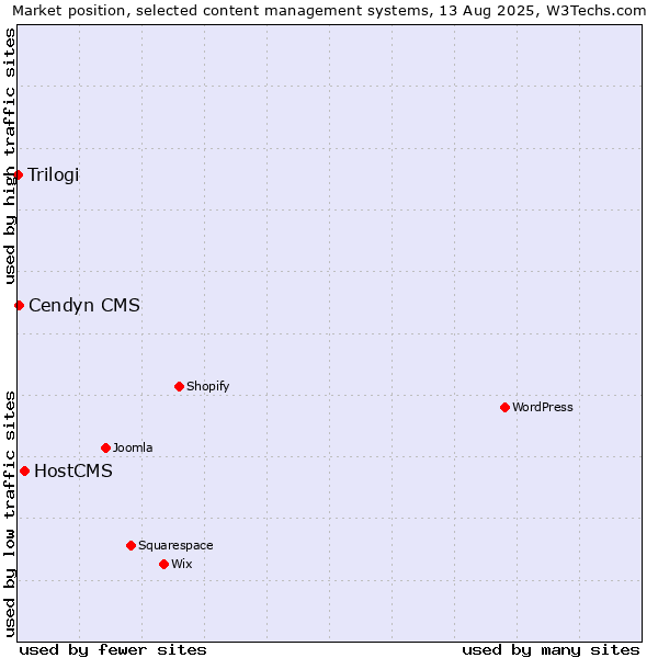 Market position of HostCMS vs. Cendyn CMS vs. Trilogi