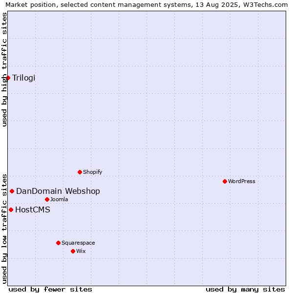 Market position of DanDomain Webshop vs. HostCMS vs. Trilogi