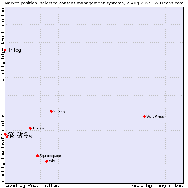Market position of HostCMS vs. Trilogi vs. SX CMS