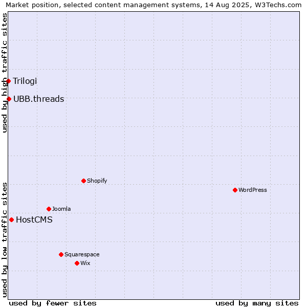Market position of HostCMS vs. UBB.threads vs. Trilogi