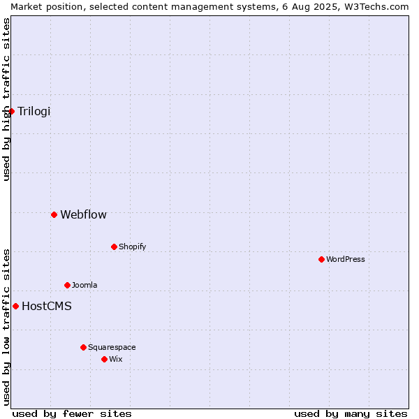 Market position of Webflow vs. HostCMS vs. Trilogi