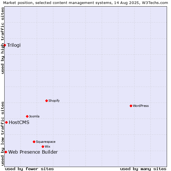 Market position of HostCMS vs. Web Presence Builder vs. Trilogi