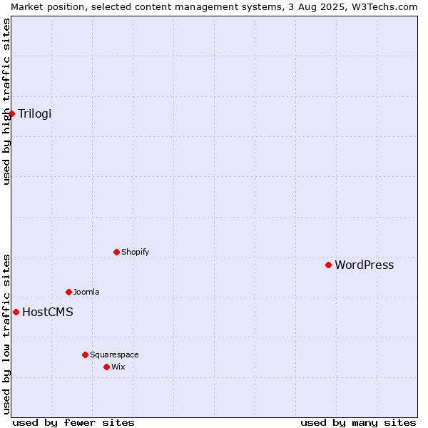 Market position of WordPress vs. HostCMS vs. Trilogi