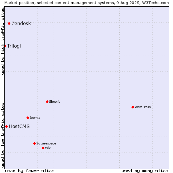 Market position of Zendesk vs. HostCMS vs. Trilogi
