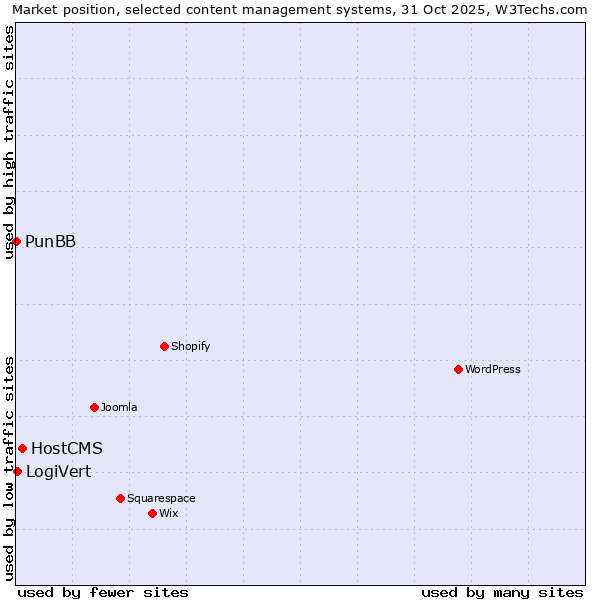 Market position of HostCMS vs. LogiVert vs. PunBB