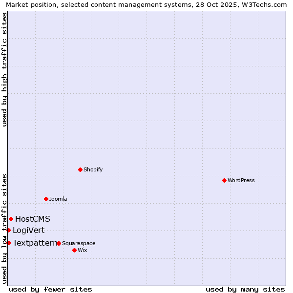 Market position of HostCMS vs. Textpattern vs. LogiVert