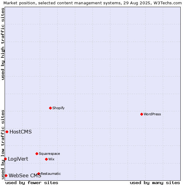 Market position of HostCMS vs. WebSee CMS vs. LogiVert