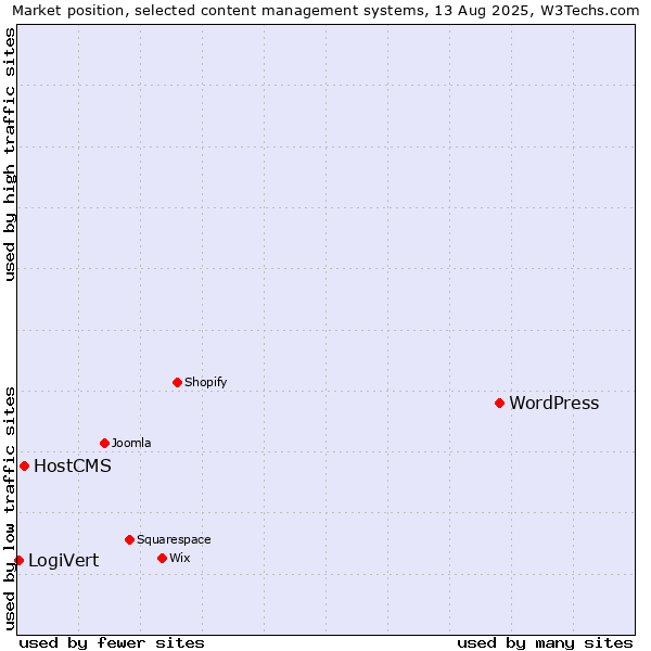 Market position of WordPress vs. HostCMS vs. LogiVert