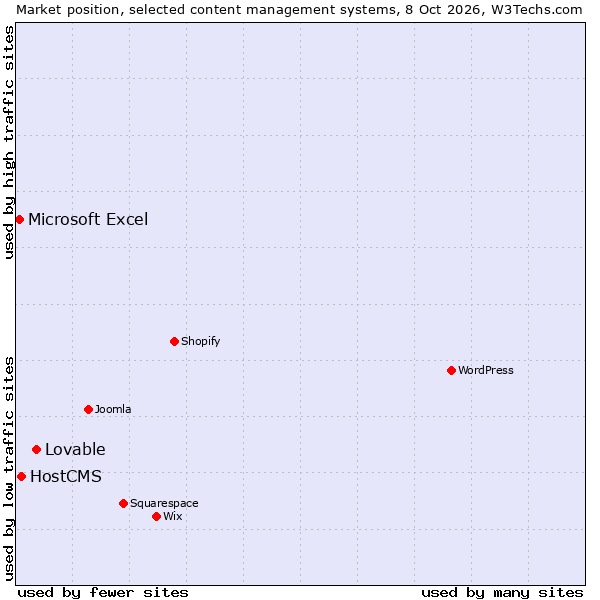 Market position of Lovable vs. HostCMS vs. Microsoft Excel