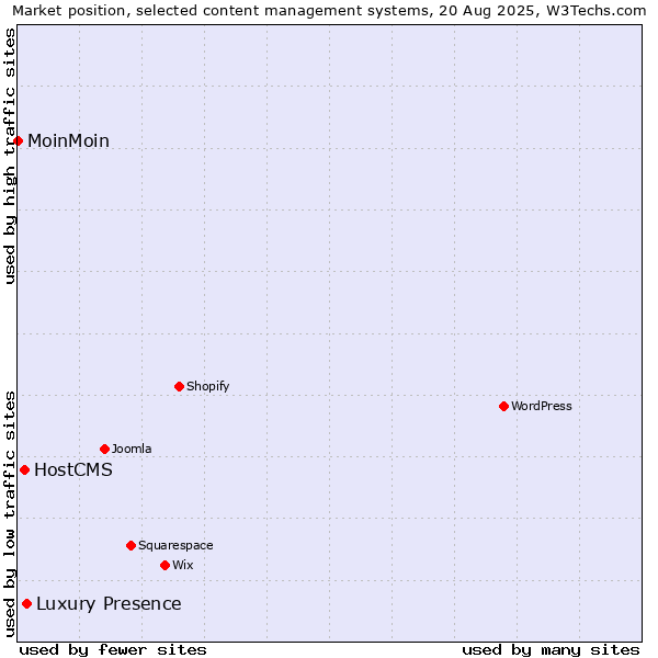 Market position of Luxury Presence vs. HostCMS vs. MoinMoin
