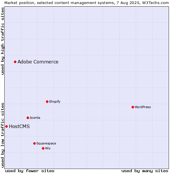 Market position of Adobe Commerce vs. HostCMS