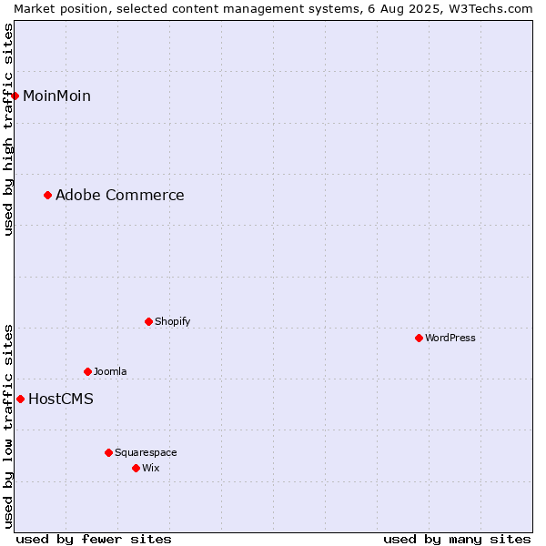 Market position of Adobe Commerce vs. HostCMS vs. MoinMoin