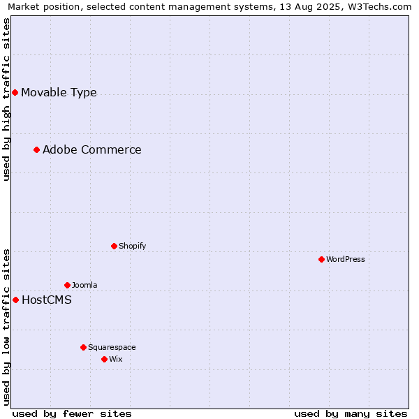 Market position of Adobe Commerce vs. HostCMS vs. Movable Type