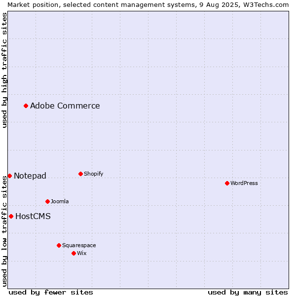 Market position of Adobe Commerce vs. HostCMS vs. Notepad
