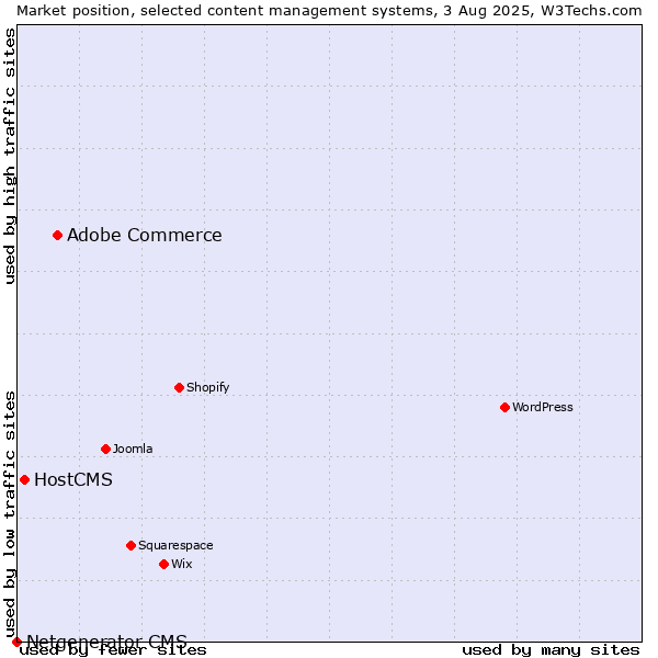 Market position of Adobe Commerce vs. HostCMS vs. Netgenerator CMS