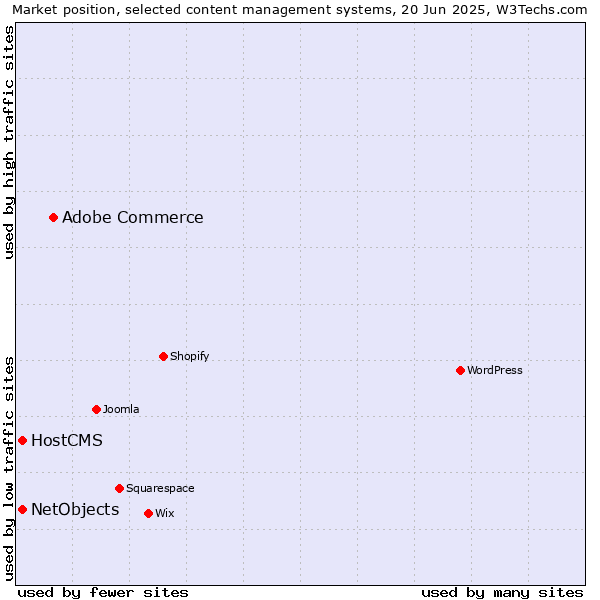 Market position of Adobe Commerce vs. HostCMS vs. NetObjects