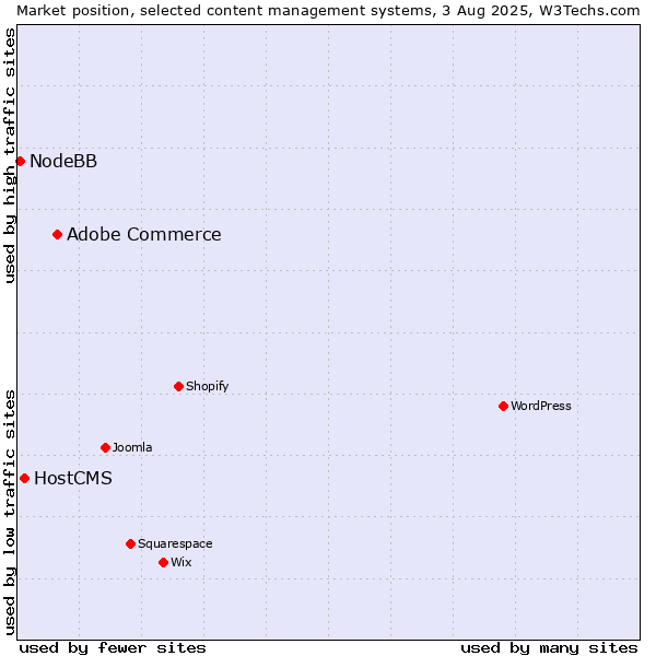 Market position of Adobe Commerce vs. HostCMS vs. NodeBB
