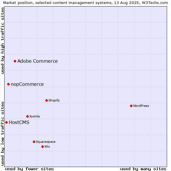 Market position of Adobe Commerce vs. nopCommerce vs. HostCMS
