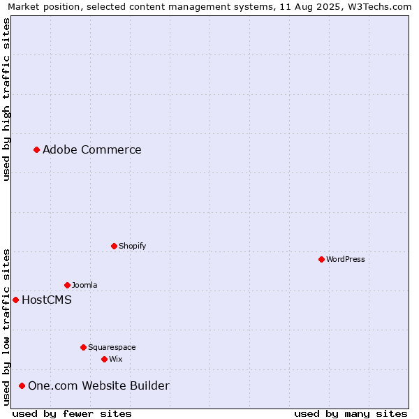 Market position of Adobe Commerce vs. One.com Website Builder vs. HostCMS