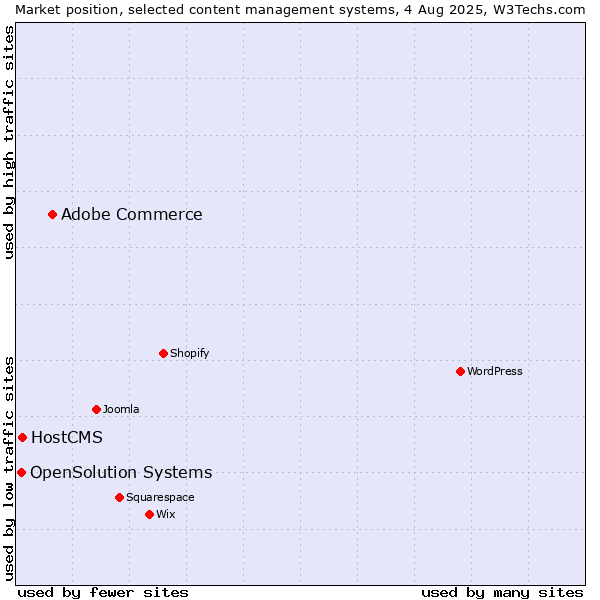 Market position of Adobe Commerce vs. HostCMS vs. OpenSolution Systems
