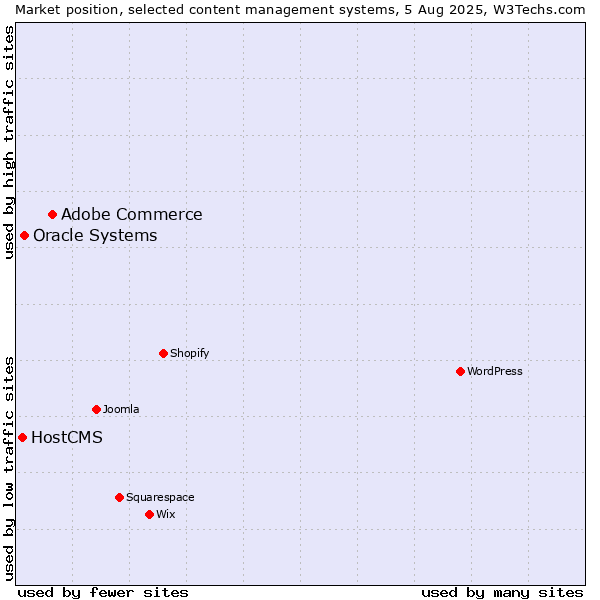 Market position of Adobe Commerce vs. Oracle Systems vs. HostCMS