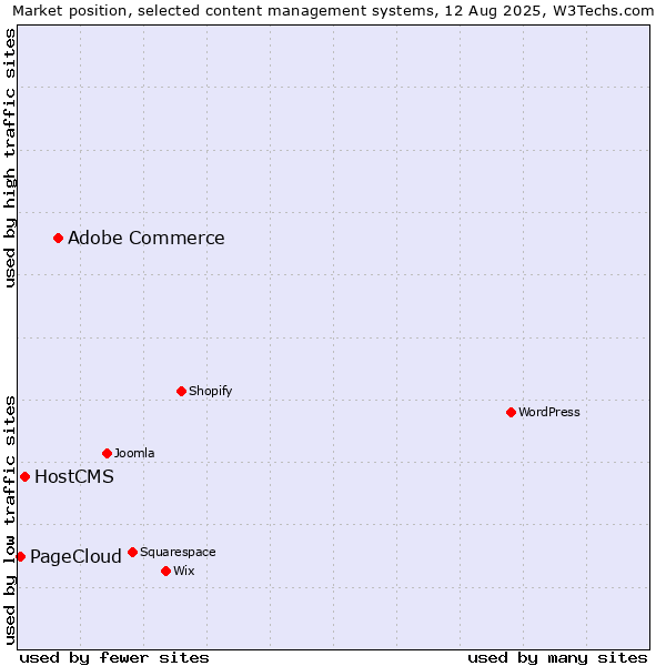 Market position of Adobe Commerce vs. HostCMS vs. PageCloud
