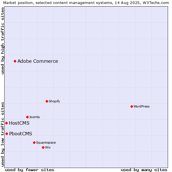 Market position of Adobe Commerce vs. PbootCMS vs. HostCMS
