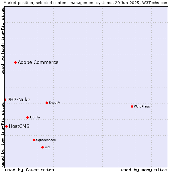 Market position of Adobe Commerce vs. HostCMS vs. PHP-Nuke