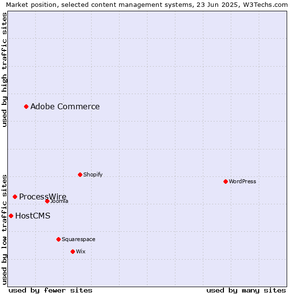 Market position of Adobe Commerce vs. ProcessWire vs. HostCMS