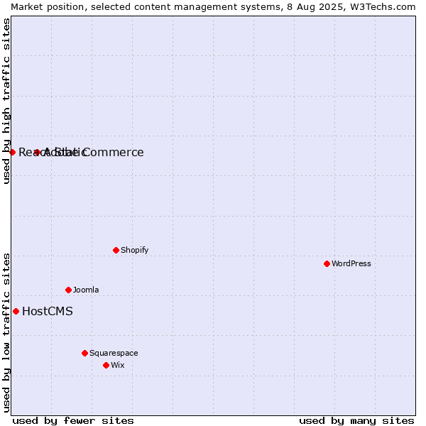 Market position of Adobe Commerce vs. HostCMS vs. React Static