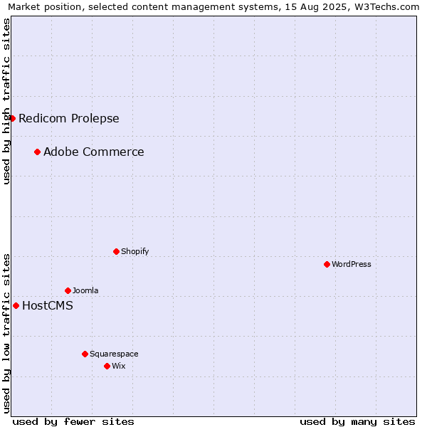 Market position of Adobe Commerce vs. HostCMS vs. Redicom Prolepse