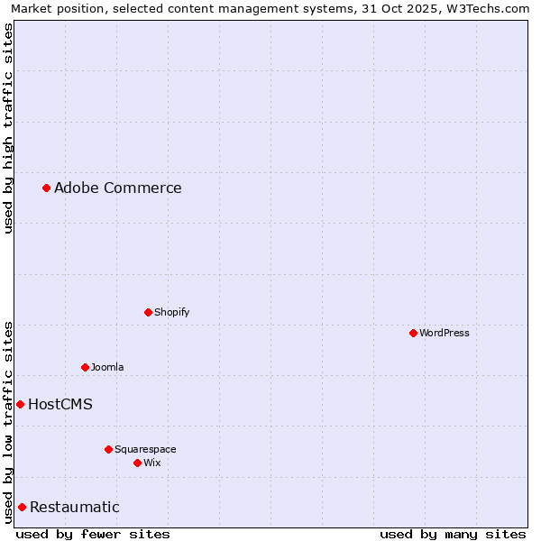 Market position of Adobe Commerce vs. Restaumatic vs. HostCMS