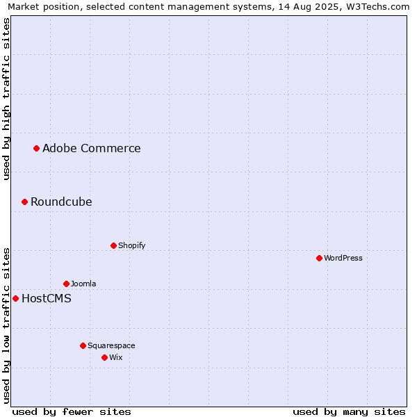 Market position of Adobe Commerce vs. Roundcube vs. HostCMS