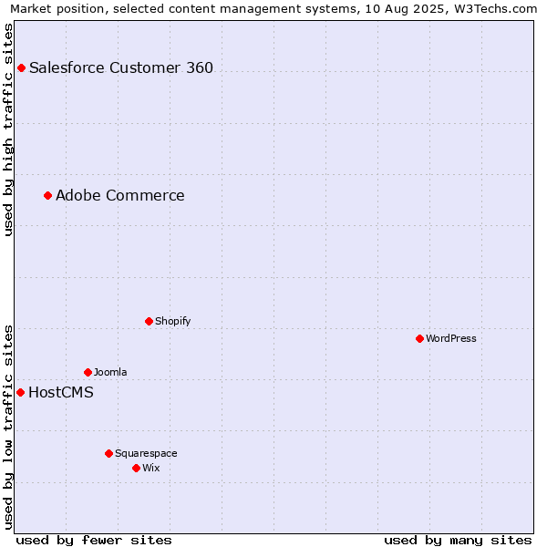 Market position of Adobe Commerce vs. Salesforce Customer 360 vs. HostCMS