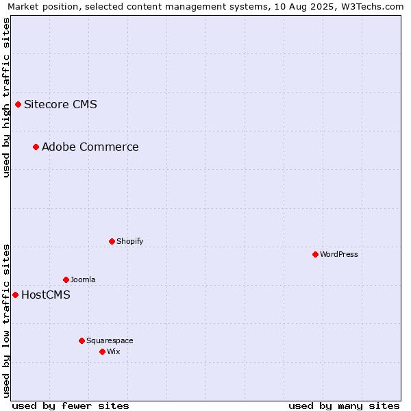 Market position of Adobe Commerce vs. Sitecore CMS vs. HostCMS