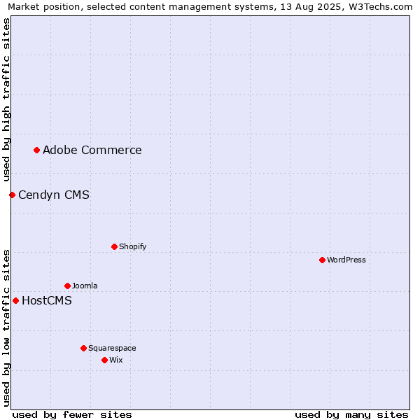 Market position of Adobe Commerce vs. HostCMS vs. Cendyn CMS