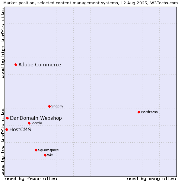 Market position of Adobe Commerce vs. DanDomain Webshop vs. HostCMS