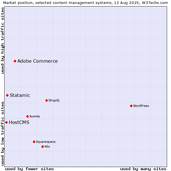 Market position of Adobe Commerce vs. Statamic vs. HostCMS