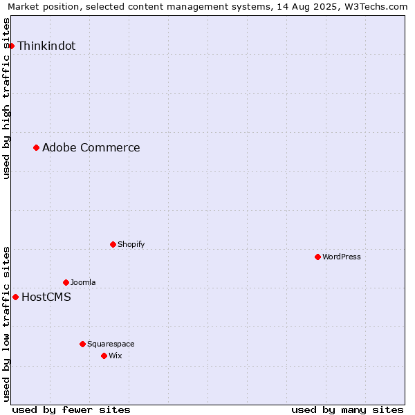 Market position of Adobe Commerce vs. HostCMS vs. Thinkindot